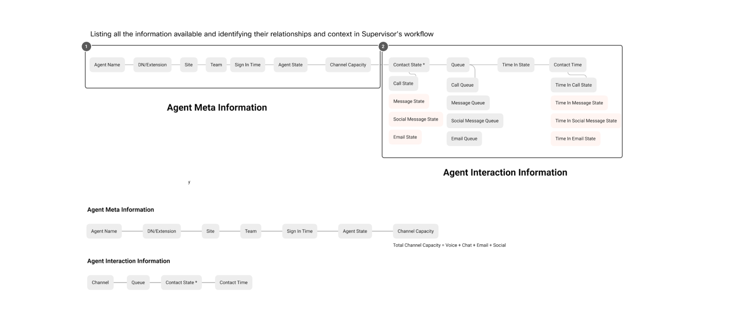 Data organization based on use cases and user needs