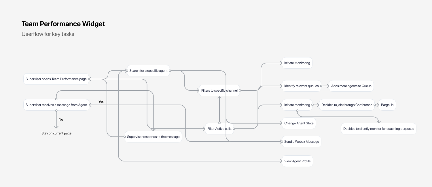 User flow diagram for Team Performance