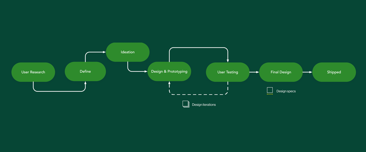 End-to-end design process diagram